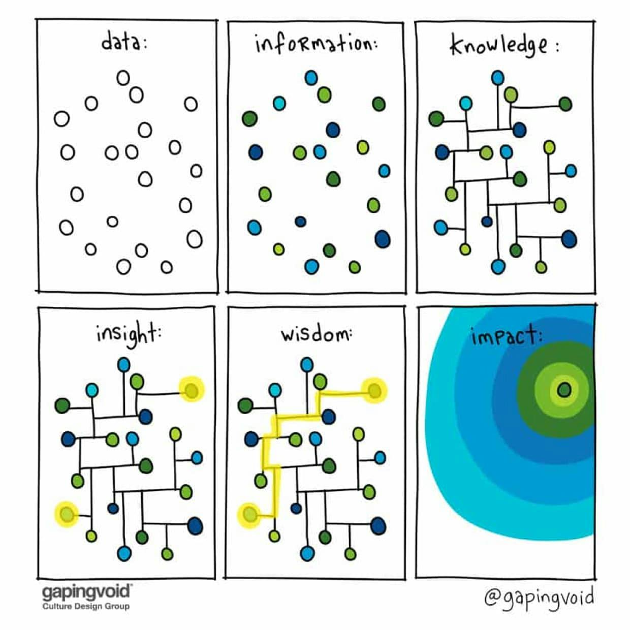 Data is only a point of reference. Information is data with context. Knowledge is information with experience.